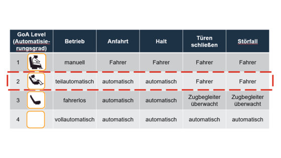 Digitaler Zwilling und fahrerloses Rangieren: die Zukunft ist heute
